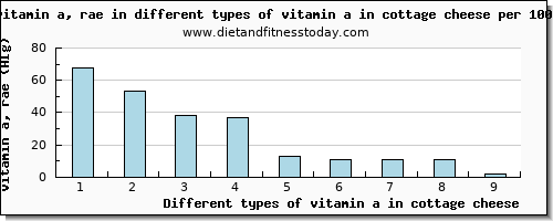 vitamin a in cottage cheese vitamin a, rae per 100g